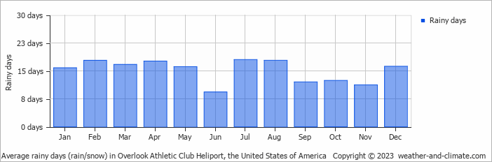 Average monthly rainy days in Overlook Athletic Club Heliport, the United States of America