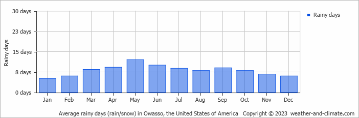Average monthly rainy days in Owasso, the United States of America