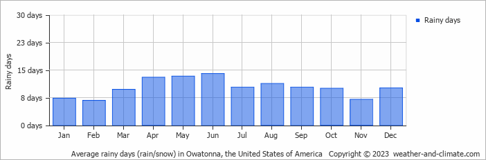 Average monthly rainy days in Owatonna, the United States of America