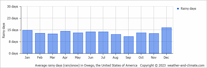 Average monthly rainy days in Owego, the United States of America