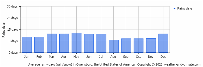 Average monthly rainy days in Owensboro, the United States of America