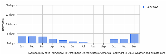 Average monthly rainy days in Oxnard, the United States of America