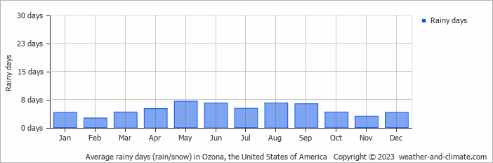 Average monthly rainy days in Ozona, the United States of America
