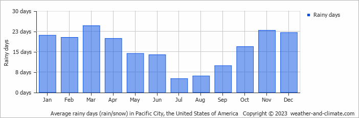 Average monthly rainy days in Pacific City, the United States of America