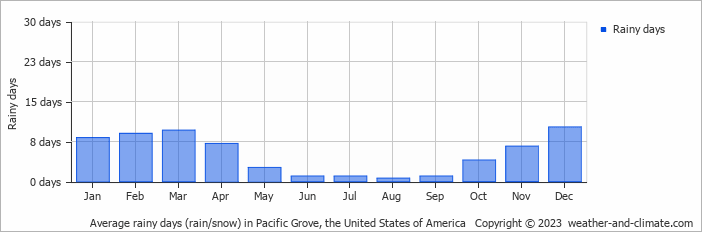 Average monthly rainy days in Pacific Grove, the United States of America