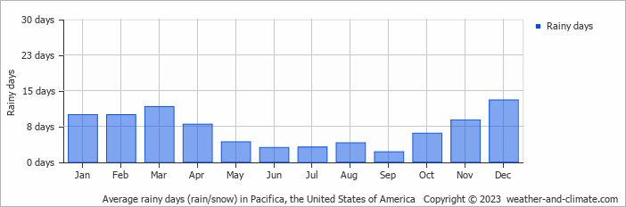 Average monthly rainy days in Pacifica, the United States of America