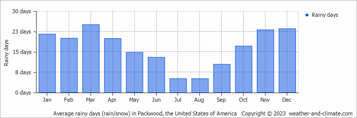 Average monthly rainy days in Packwood, the United States of America