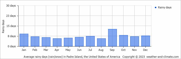 Average monthly rainy days in Padre Island, the United States of America