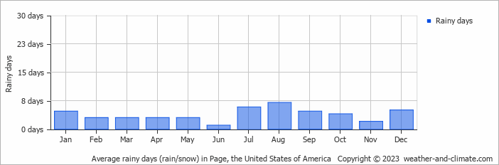 Average monthly rainy days in Page, the United States of America