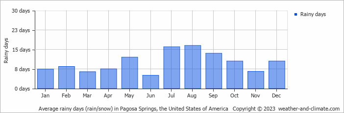 Average monthly rainy days in Pagosa Springs, the United States of America