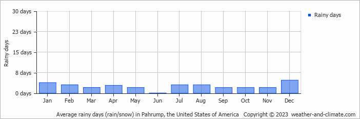 Average monthly rainy days in Pahrump, the United States of America