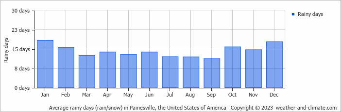 Average monthly rainy days in Painesville, the United States of America
