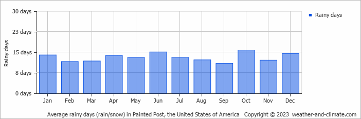 Average monthly rainy days in Painted Post, the United States of America