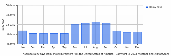 Average monthly rainy days in Painters Hill, the United States of America