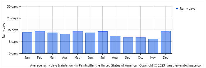 Average monthly rainy days in Paintsville, the United States of America