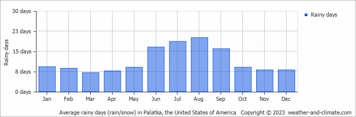 Average monthly rainy days in Palatka, the United States of America