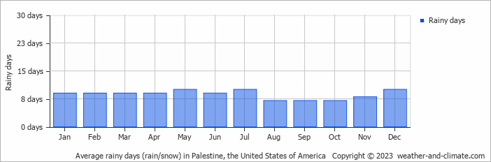 Average monthly rainy days in Palestine, the United States of America