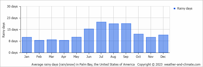 Average monthly rainy days in Palm Bay, the United States of America