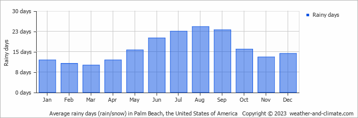 Average monthly rainy days in Palm Beach, the United States of America