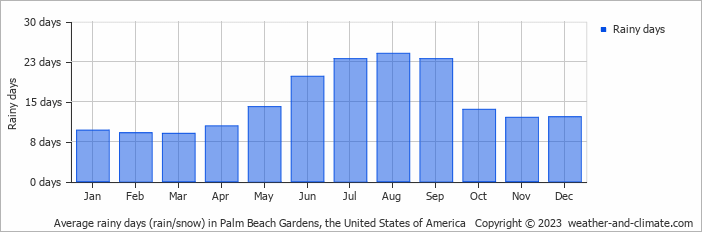 Average monthly rainy days in Palm Beach Gardens, the United States of America