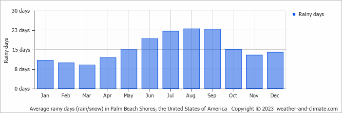 Average monthly rainy days in Palm Beach Shores, the United States of America