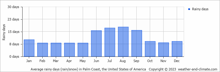 Average monthly rainy days in Palm Coast, the United States of America