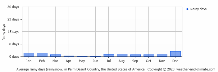 Average monthly rainy days in Palm Desert Country, the United States of America