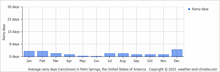 Average monthly rainy days in Palm Springs, the United States of America