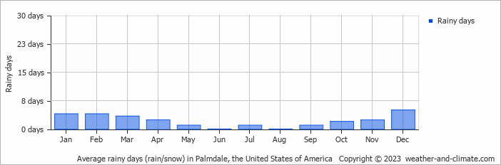 Average monthly rainy days in Palmdale, the United States of America