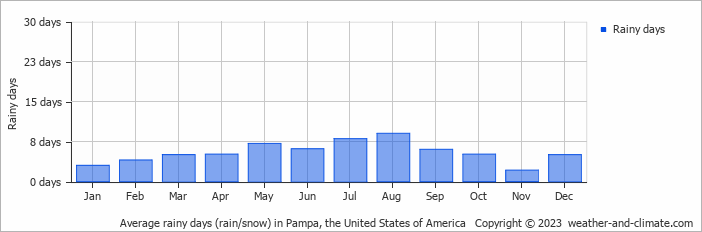 Average monthly rainy days in Pampa, the United States of America