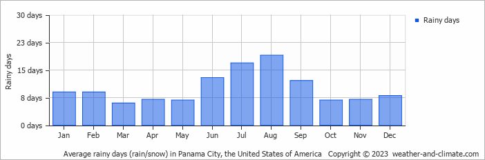 Average monthly rainy days in Panama City, the United States of America