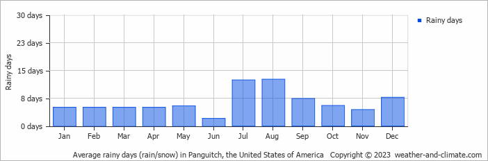Average monthly rainy days in Panguitch, the United States of America