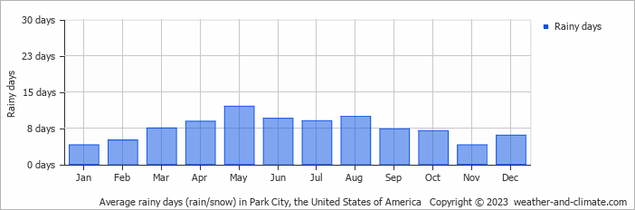 Average monthly rainy days in Park City, the United States of America