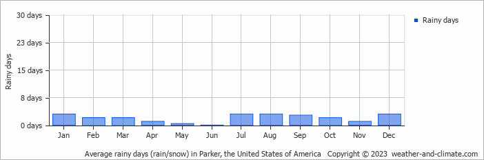 Average monthly rainy days in Parker, the United States of America