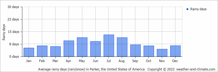 Average monthly rainy days in Parker, the United States of America