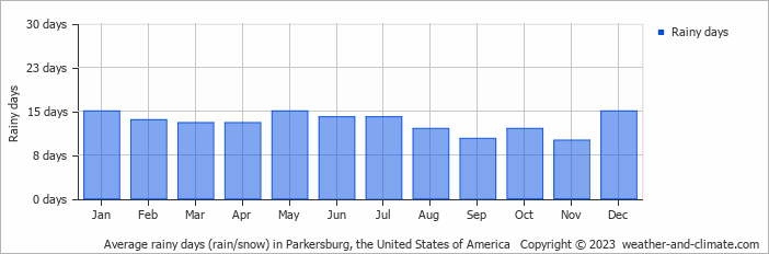 Average monthly rainy days in Parkersburg, the United States of America