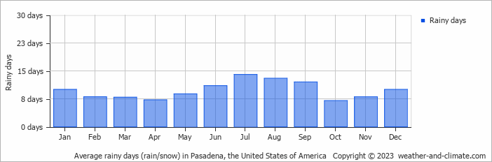 Average monthly rainy days in Pasadena, the United States of America