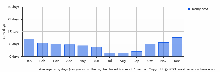 Average monthly rainy days in Pasco, the United States of America