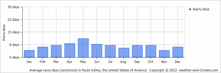 Average monthly rainy days in Pauls Valley, the United States of America