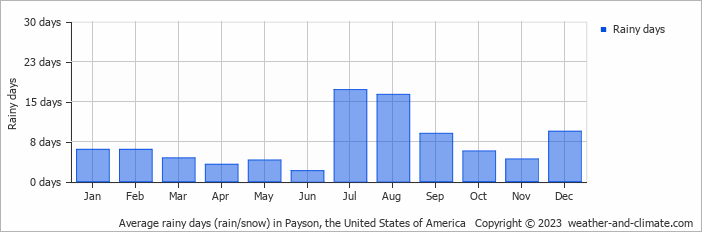 Average monthly rainy days in Payson, the United States of America