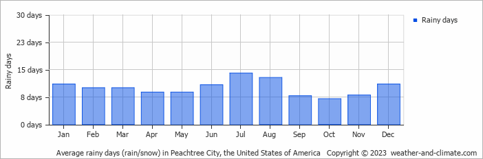 Average monthly rainy days in Peachtree City (GA), 
