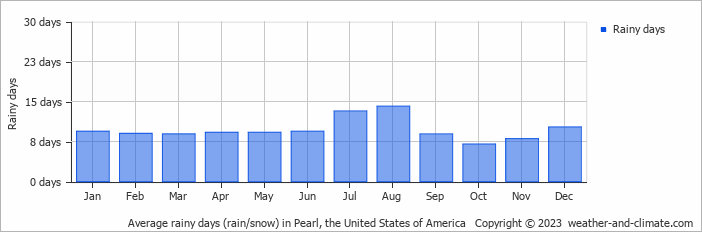 Average monthly rainy days in Pearl, the United States of America
