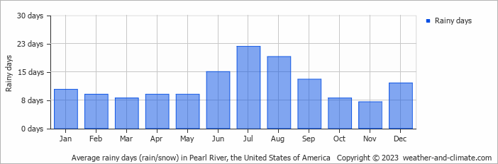 Average monthly rainy days in Pearl River, the United States of America