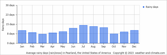 Average monthly rainy days in Pearland, the United States of America