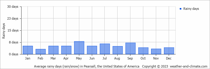 Average monthly rainy days in Pearsall, the United States of America