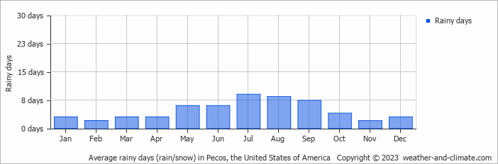Average monthly rainy days in Pecos, the United States of America