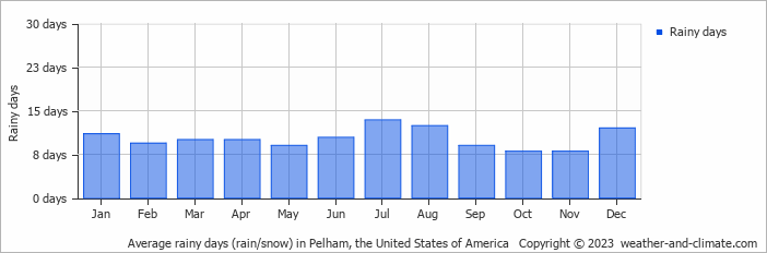 Average monthly rainy days in Pelham, the United States of America