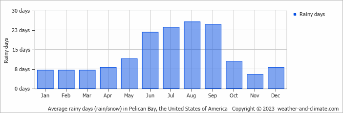 Average monthly rainy days in Pelican Bay, the United States of America