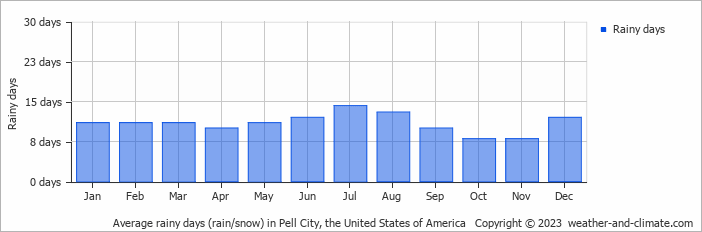 Average monthly rainy days in Pell City, the United States of America