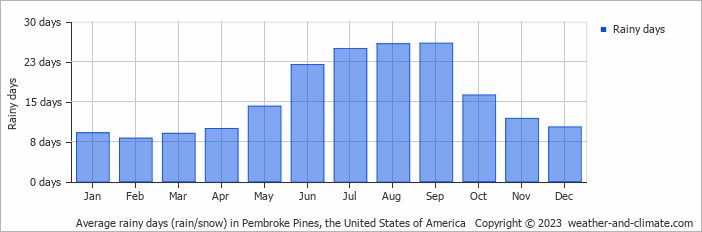 Average monthly rainy days in Pembroke Pines, the United States of America